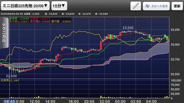 【日経225mini】経済再開期待、高値警戒感、今夜米雇用統計